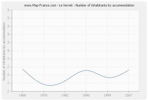 Le Vernet : Number of inhabitants by accommodation